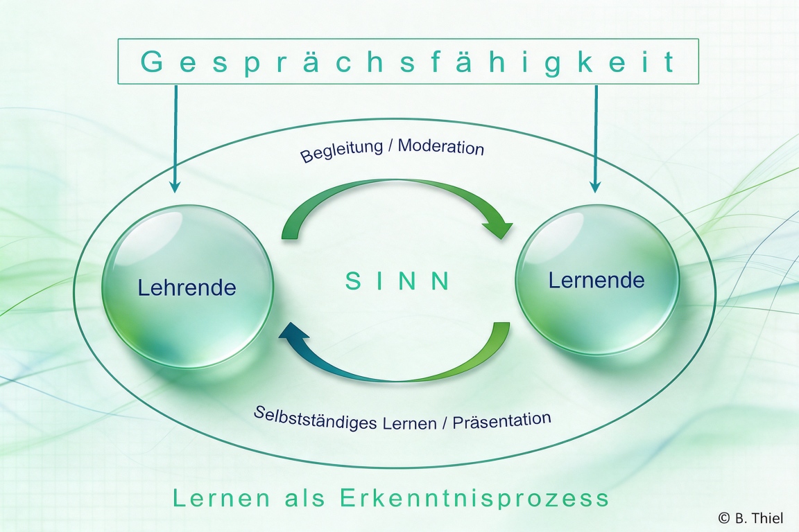 Sinn-Modell des Dialogs mit Lehrenden und Lernenden im gemeinsamen Erkenntnisprozess